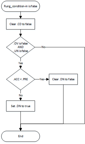 CTD Flow Chart False
