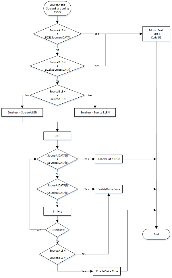 GRT String Compare Flow Chart