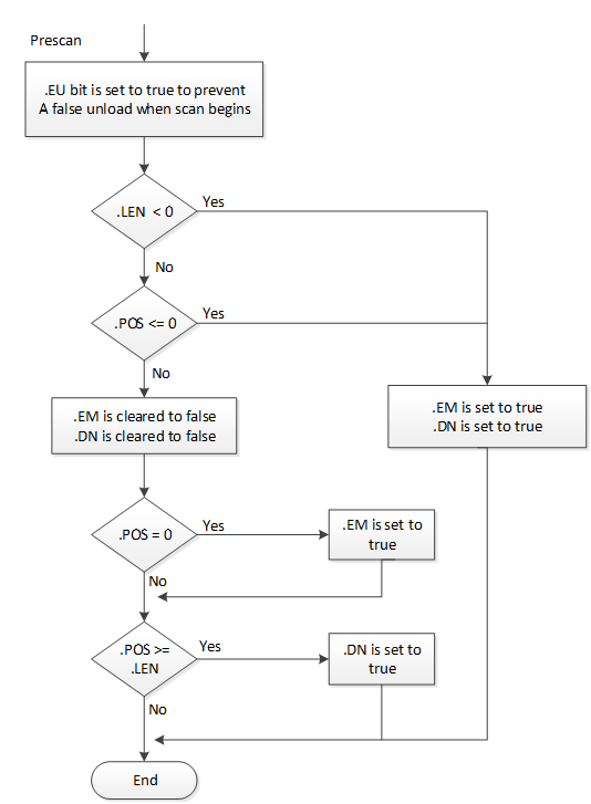 FFU Flow Chart Prescan