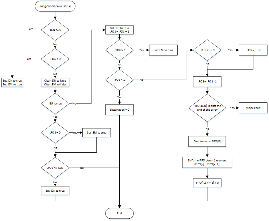 FFU Flow Chart True