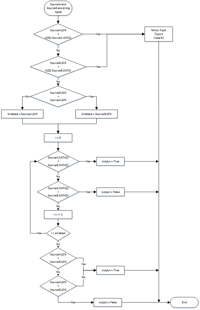 RSL5K_GEQ String Compare Flow Chart