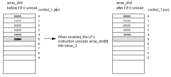 RSL5K_LFU array_dint before and after FIFO unload