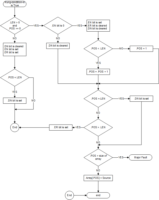 SQL Flow Chart True