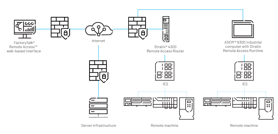 This image shows the FactoryTalk Remove Access architecture.