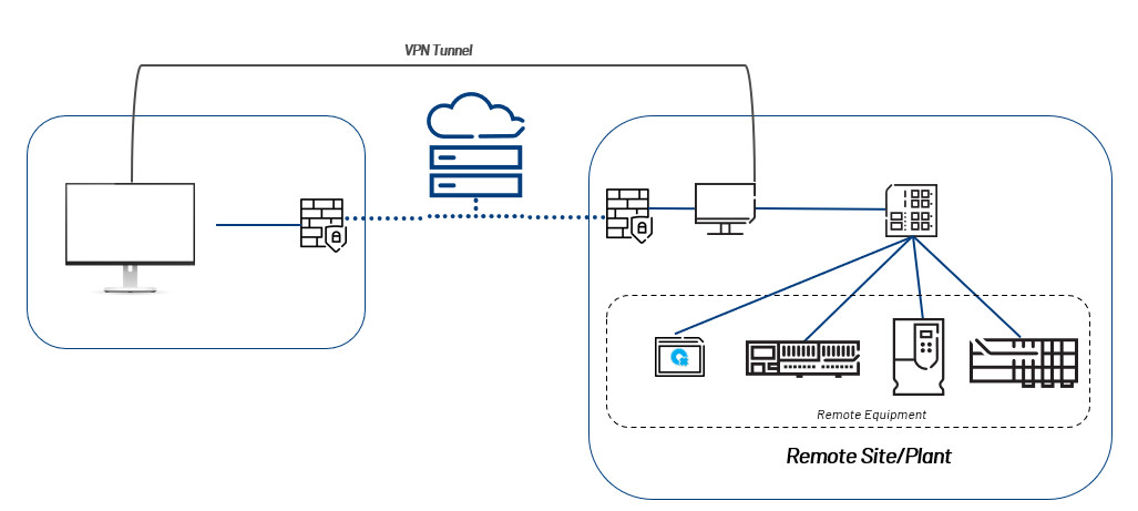 This image shows a recommended architecture for remote access.