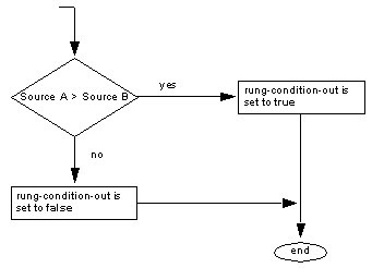 GTFlowChart