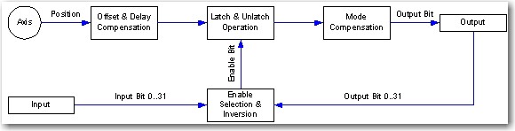 MAOC specifying output compensation