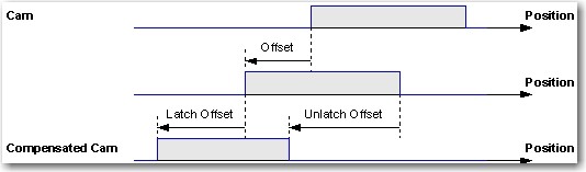 MAOC offset and delay compensation