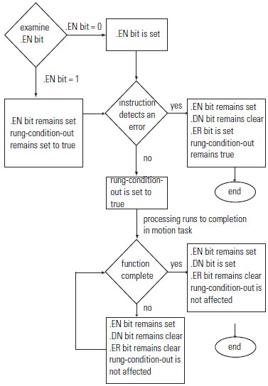 MASD Flow Chart True