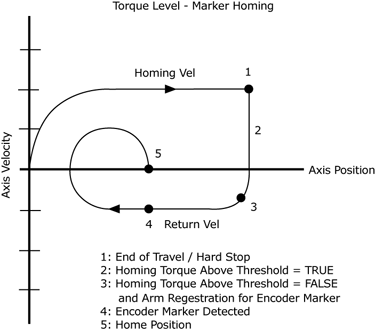 Torque Level - Marker Homing