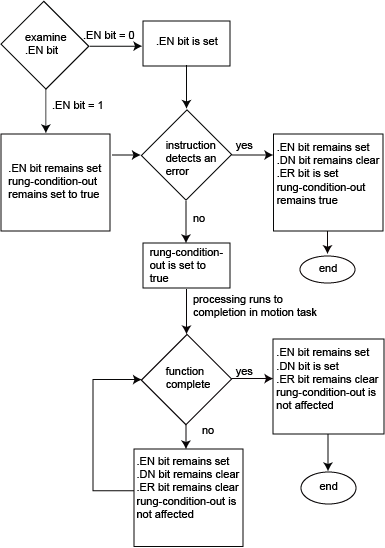 MASR Flow Chart True