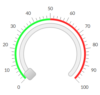 animated graphic showing the circular gauge measurement moving between 0 and 90